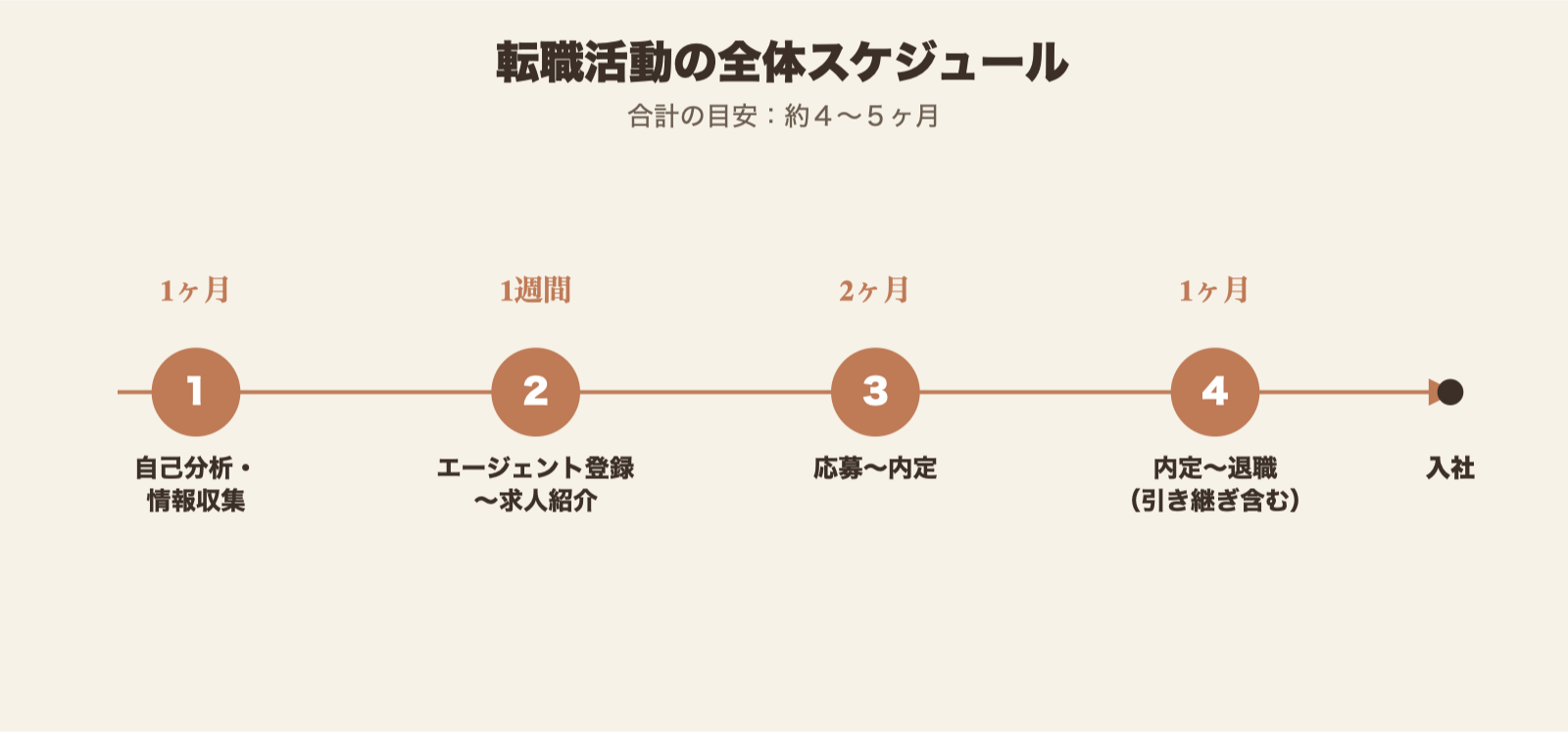 転職活動の全体スケジュール図解（自己分析から入社まで約4〜5ヶ月の流れ）