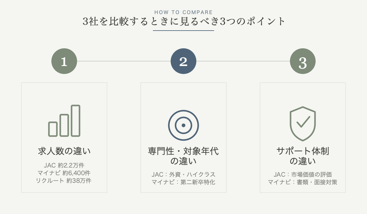 3社を比較するときに見るべき3つのポイントの図解