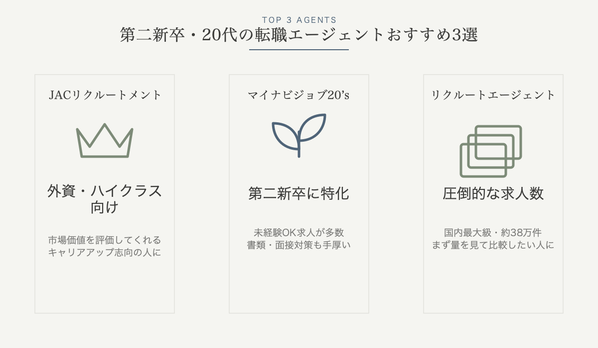 第二新卒・20代の転職エージェントおすすめ3選の図解