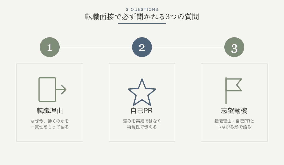 転職面接で必ず聞かれる3つの質問の図解