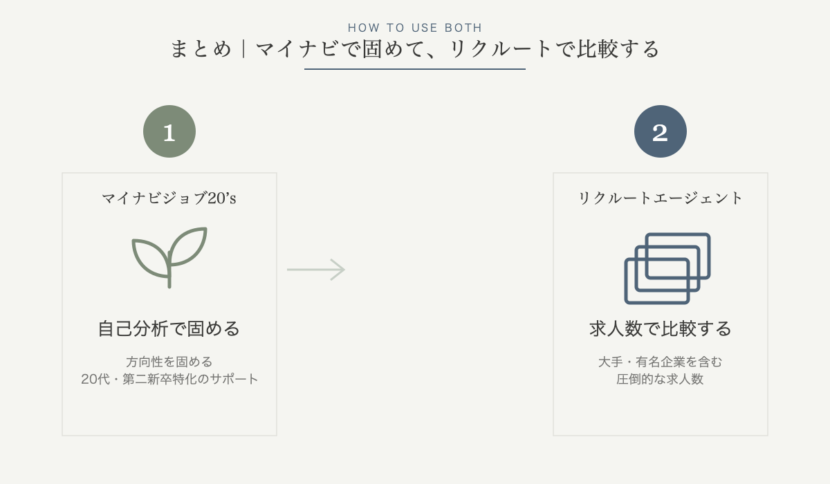 まとめ｜マイナビで固めてリクルートで比較するフロー図解