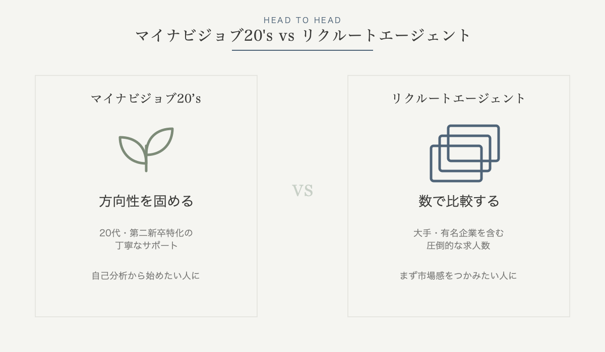 マイナビジョブ20’s vs リクルートエージェント比較の図解