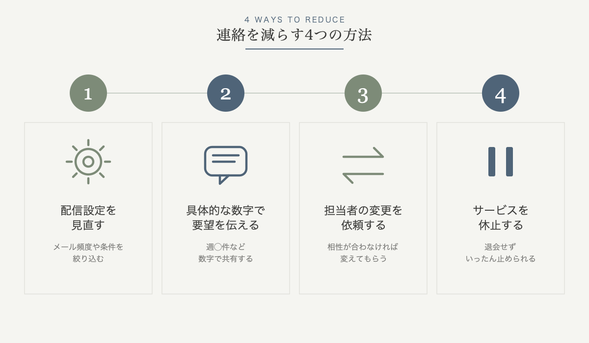 連絡を減らす4つの方法の図解
