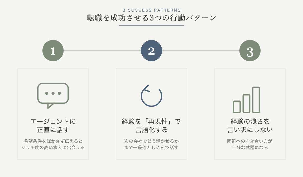 転職を成功させる3つの行動パターンの図解