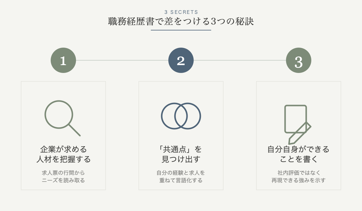 職務経歴書で差をつける3つの秘訣の図解