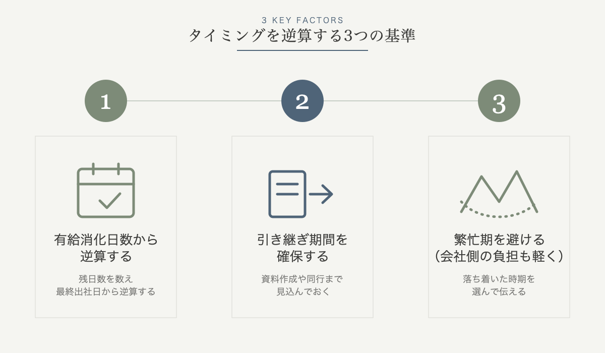タイミングを逆算する3つの基準の図解